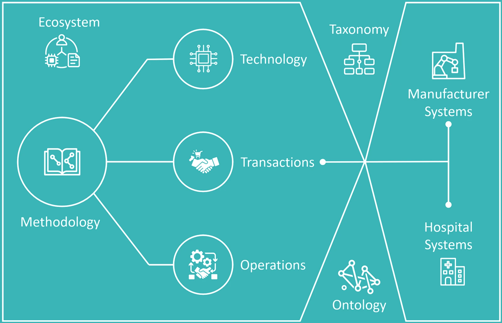 Simplants ecosystem diagram